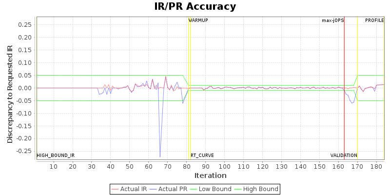 IR/PR Accuracy