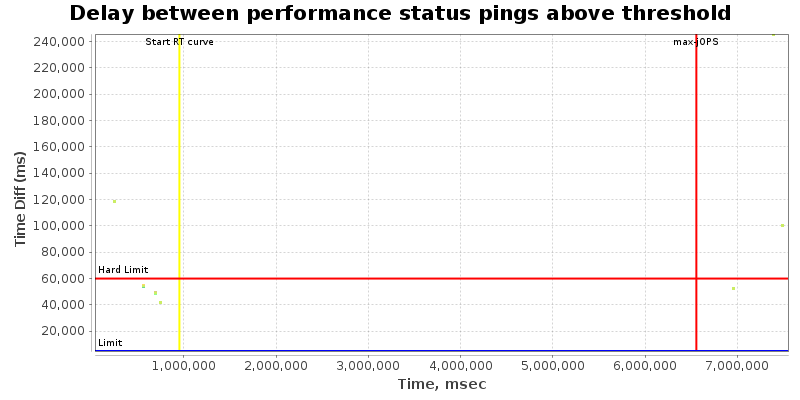 Delay between status pings