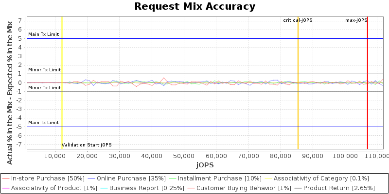 Request Mix Accuracy