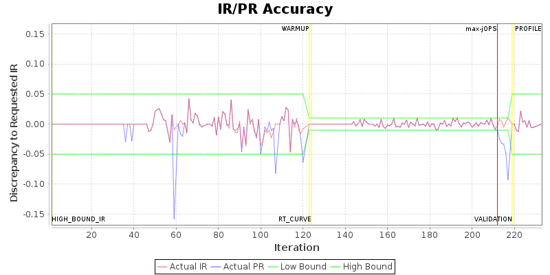 IR/PR Accuracy