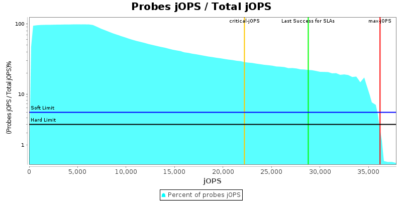 Probes jOPS / Total jOPS