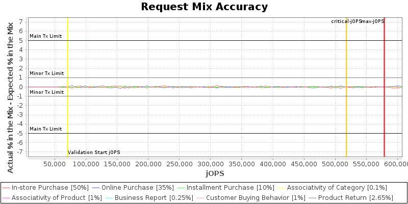 Request Mix Accuracy