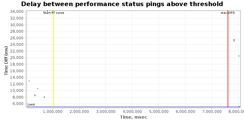 Delay between status pings