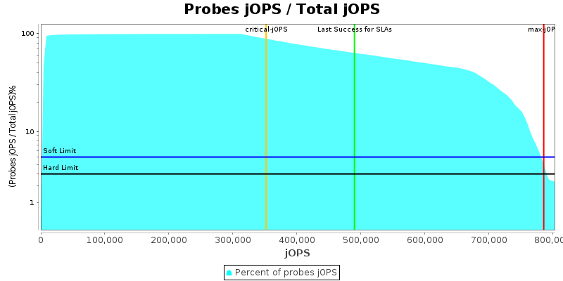 Probes jOPS / Total jOPS