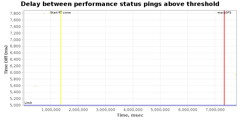 Delay between status pings