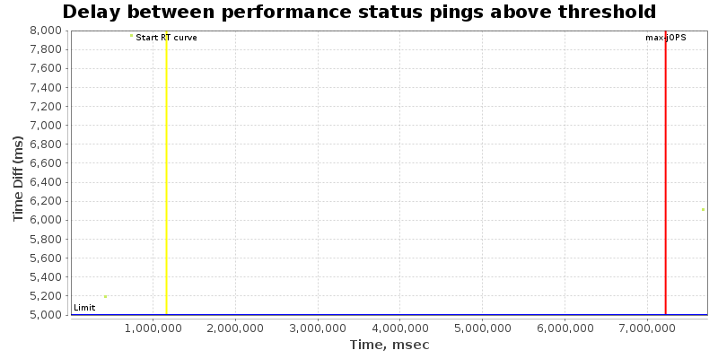 Delay between status pings