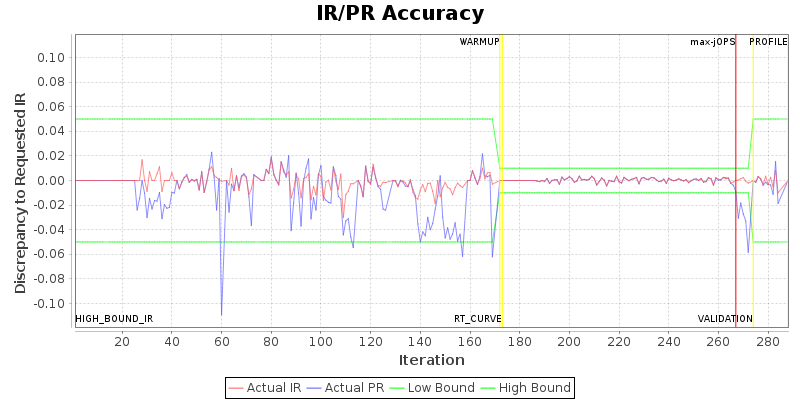 IR/PR Accuracy