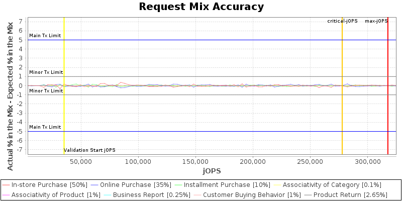 Request Mix Accuracy