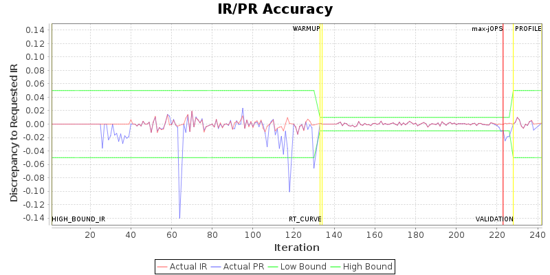 IR/PR Accuracy