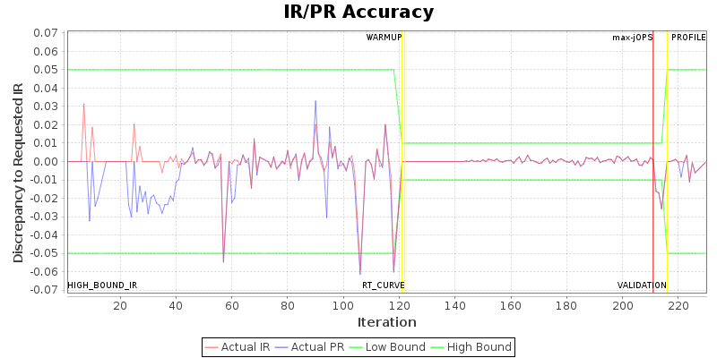 IR/PR Accuracy