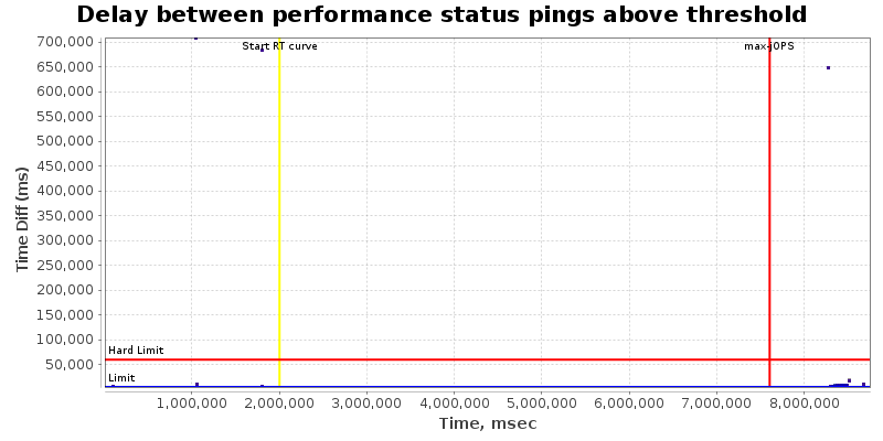 Delay between status pings