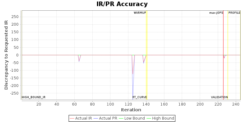 IR/PR Accuracy