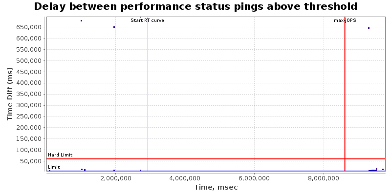 Delay between status pings