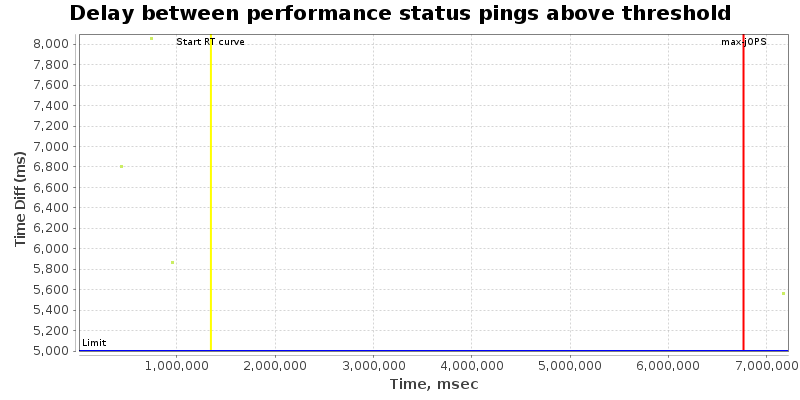 Delay between status pings