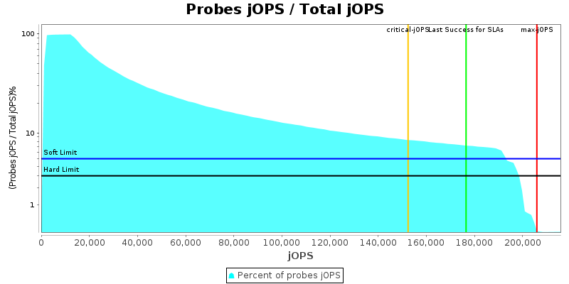 Probes jOPS / Total jOPS