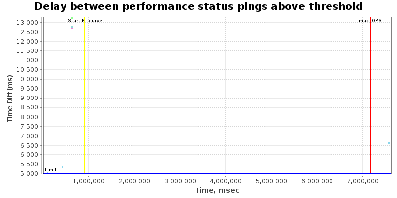 Delay between status pings