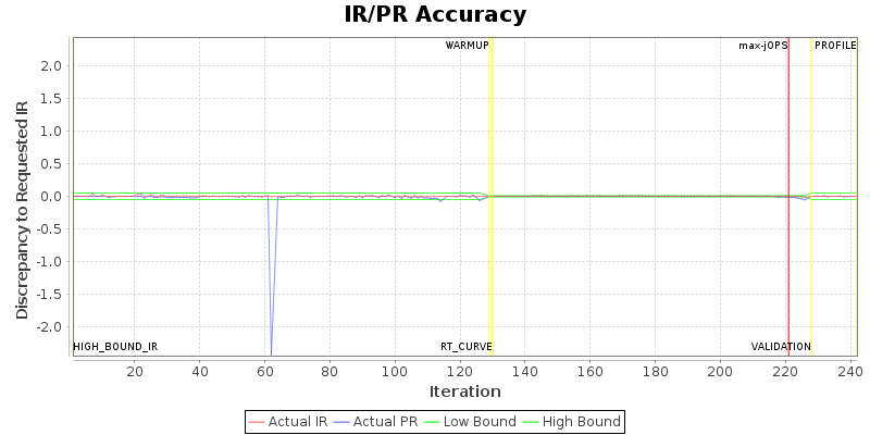 IR/PR Accuracy