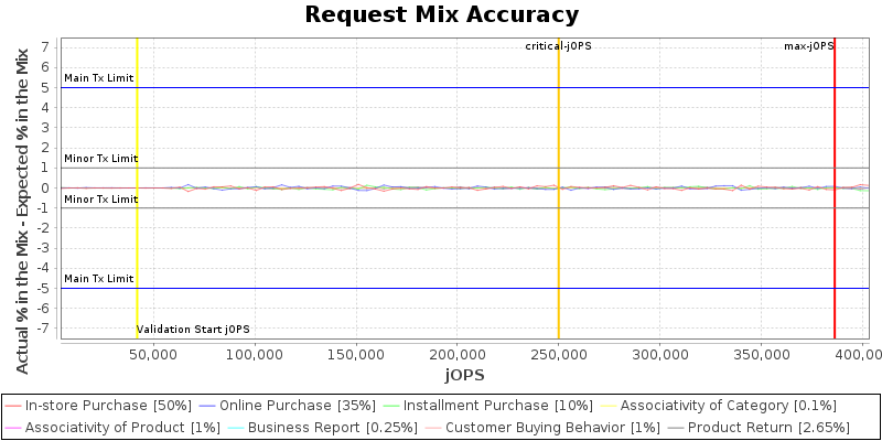 Request Mix Accuracy