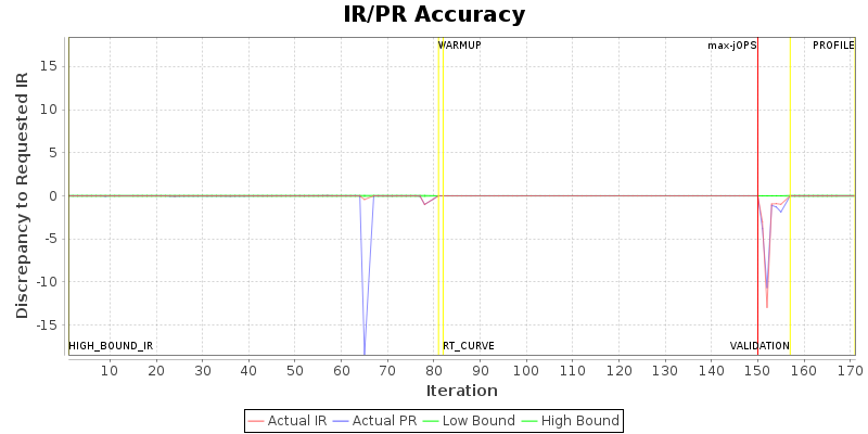 IR/PR Accuracy