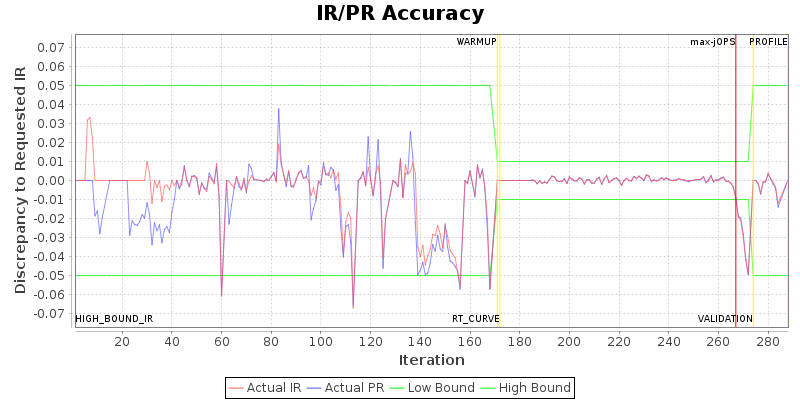 IR/PR Accuracy