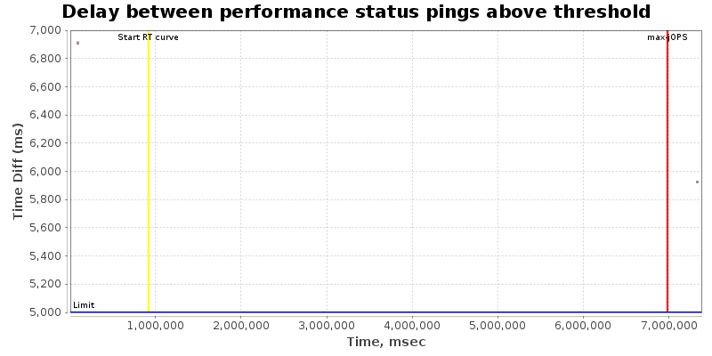 Delay between status pings