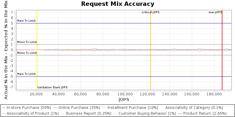 Request Mix Accuracy