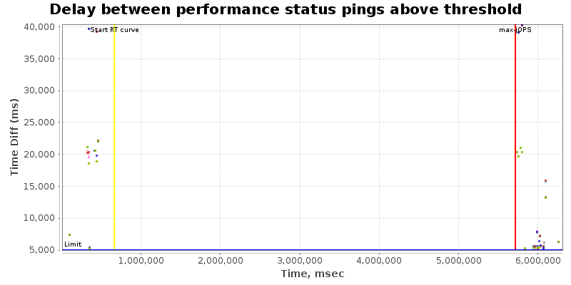 Delay between status pings