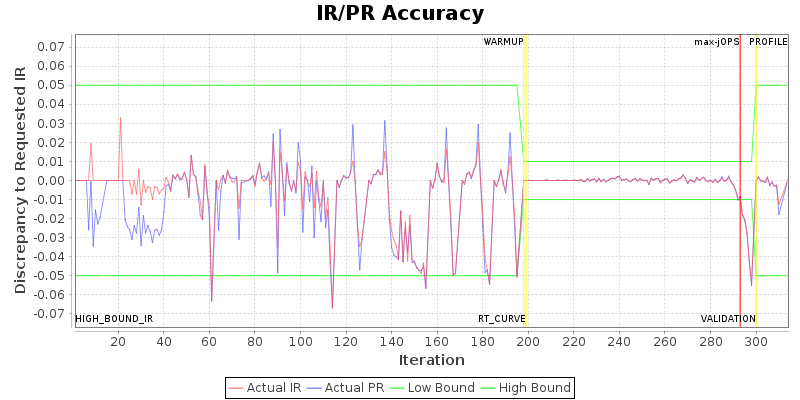 IR/PR Accuracy