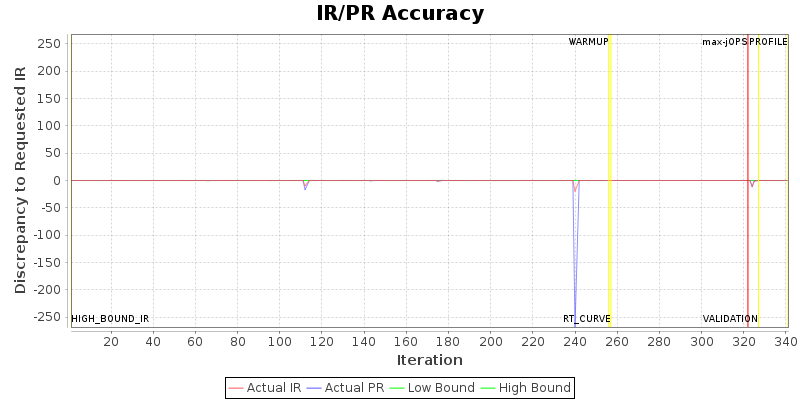 IR/PR Accuracy