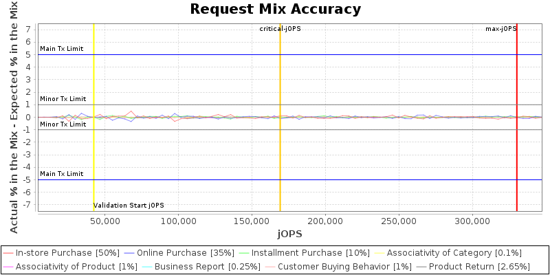 Request Mix Accuracy