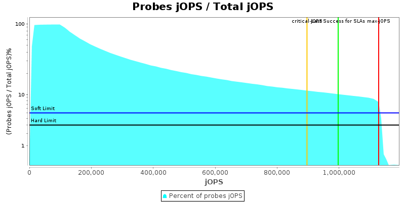 Probes jOPS / Total jOPS