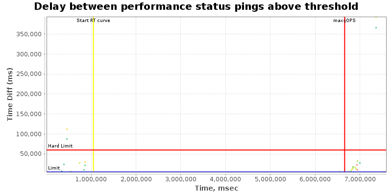 Delay between status pings