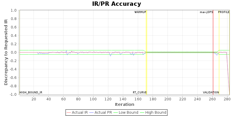 IR/PR Accuracy