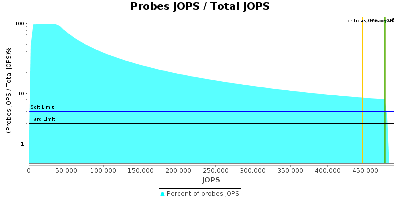 Probes jOPS / Total jOPS