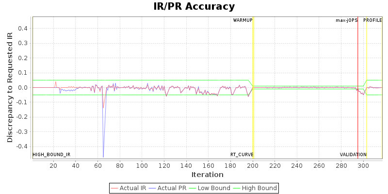 IR/PR Accuracy