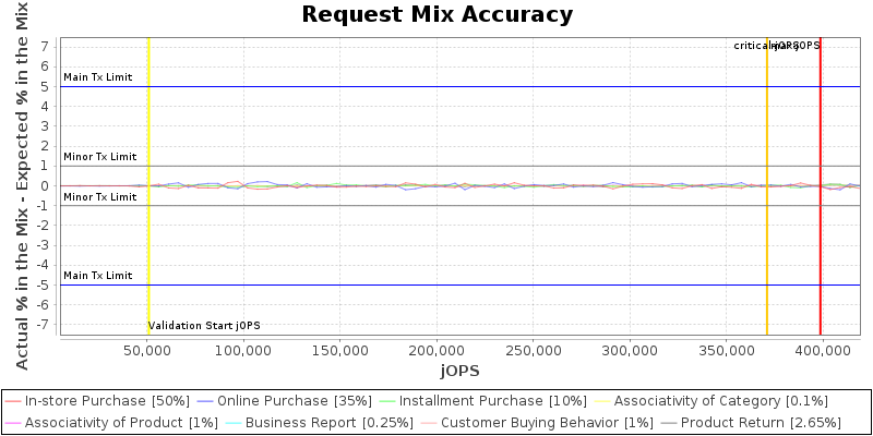 Request Mix Accuracy