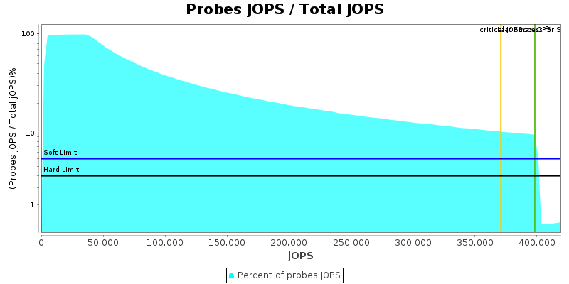 Probes jOPS / Total jOPS