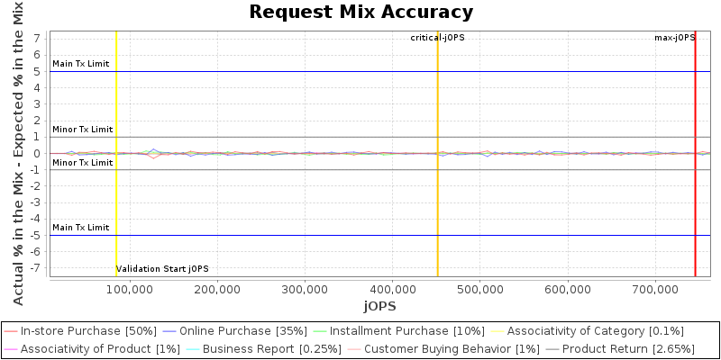 Request Mix Accuracy