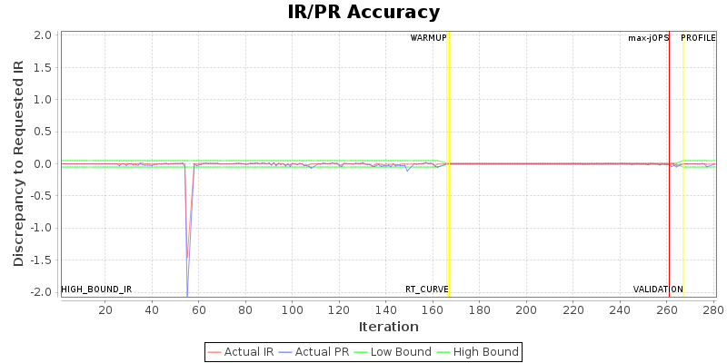 IR/PR Accuracy