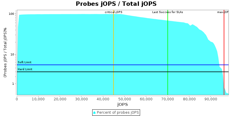 Probes jOPS / Total jOPS